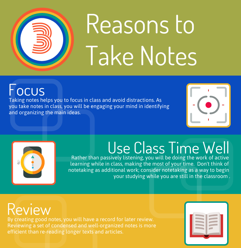 Reasons to Take Notes: Focus - Taking notes helps you to focus in class and avoid distractions. As you take notes in class, you will be engaging your mind in identifying and organizing the main ideas. Use Class Time Well: Rather than passively listening, you will be doing the work of active learning while in class, making the most of your time. Don't think of notetaking as additional work; consider notetaking as a way to begin your studying while you are still in the classroom. Review - By creating good notes, you will have a record for later review. Reviewing a set of condensed and well-organized notes is more efficient than re-reading longer texts and articles.