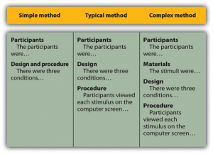 Three Ways of Organizing an APA-Style Method. Image description available.