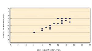 Figure 4.3 Split-Half Correlation Between Several College Students’ Scores on the Even-Numbered Items and Their Scores on the Odd-Numbered Items of the Rosenberg Self-Esteem Scale
