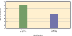 Figure 5.1 Hypothetical Results From a Study on the Effect of Mood on Memory. Because IQ also differs across conditions, it is a confounding variable.