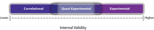 Figure 6.1 Internal Validity of Correlational, Quasi-Experimental, and Experimental Studies. Experiments are generally high in internal validity, quasi-experiments lower, and correlational studies lower still.