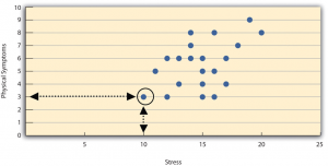 Figure 6.3 Scatterplot Showing a Hypothetical Positive Relationship Between Stress and Number of Physical Symptoms