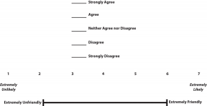 Example Rating Scales for Closed-Ended Questionnaire Items. Image description available.