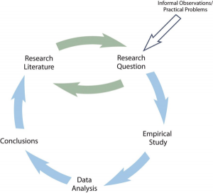 Figure 1.1 A Simple Model of Scientific Research in Psychology