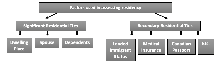 Factors used in assessing residency flowchart.Factors used in assessing residency are significant factors like dwelling place, spouse and dependents, and secondary factors like landed immigrant status, medical insurances and memberships, medical insurance etc.