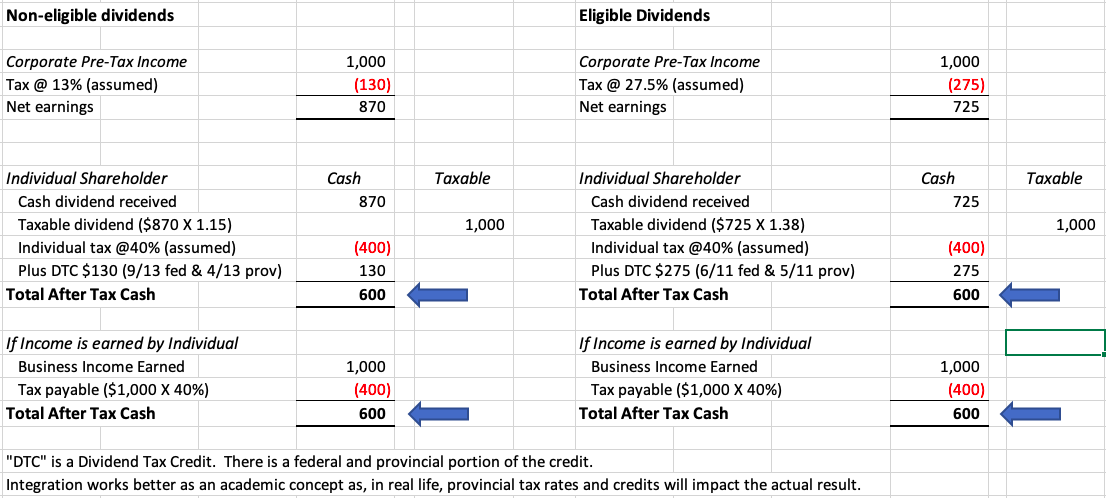 Example of treatment of Non-eligible dividends and eligible dividends