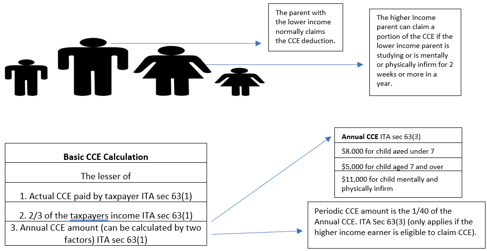 The parent with the lower income normally claims the CCE. Check ITA Section 63(1) for the basic CCE calculation.