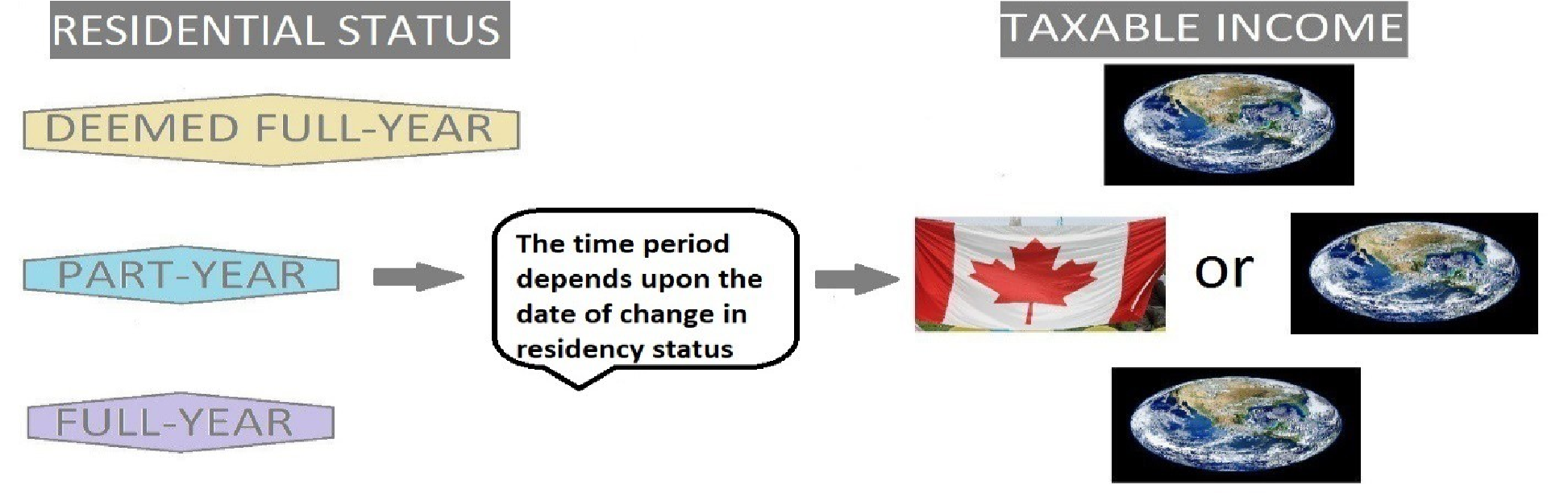 Flowchart showing residential status types (deemed full-year, part-year, full-year) affecting taxable income in Canada,