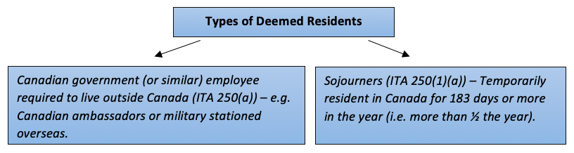 Types of Deemed ResidentsCanadian government employee required to live outside of Canada Sojourner temporary resident in Canada for ≥ 183d in yr