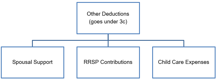 Other deductions (3c): Spousal support, RRSP contributions, Child care expenses etc.