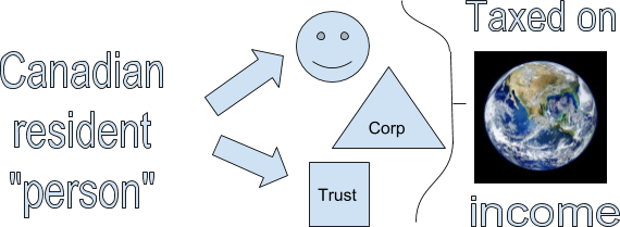 A Canadian resident "person", which could be an individual, corporation, or a trust, is taxed on their worldwide income