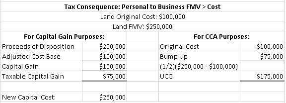 Example of tax consequences when use is changing from personal to business. FMV>Cost