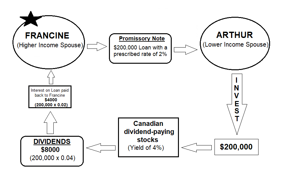 Scenario when a partner lends a loan to their spouse. Image description available.