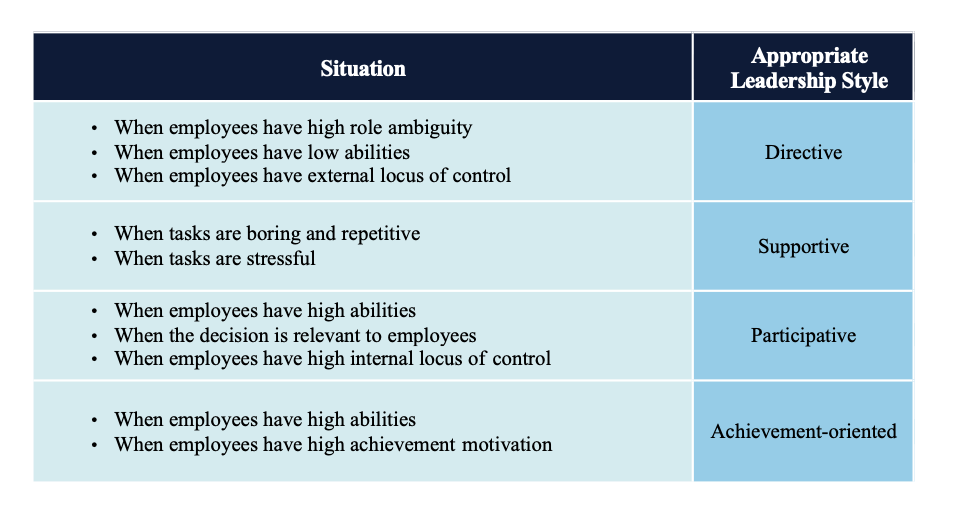Figure 12.5 Predictions of the Path-Goal Theory Approach to Leadership Sources: Based on information presented in House, R. J. (1996). Path-goal theory of leadership: Lessons, legacy, and a reformulated theory. Leadership Quarterly, 7, 323–352; House, R. J., & Mitchell, T. R. (1974). Path-goal theory of leadership. Journal of Contemporary Business, 3, 81–97.