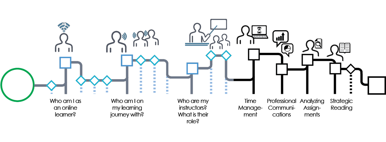 This graphic demonstrates where you are in your progress throughout the seven modules in this workshop: Who am I as an online learner? Who am I on my learning journey with? Who are my instructors? Time management, Professional communications, analyzing assignments, strategic reading. You are currently in the Time management module.