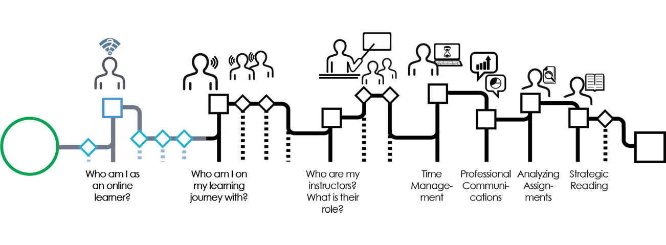 This graphic demonstrates where you are in your progress throughout the seven modules in this workshop: Who am I as an online learner? Who am I on my learning journey with? Who are my instructors? Time management, Professional communications, analyzing assignments, strategic reading. You are currently in the Who am I on my learning journey with? module.