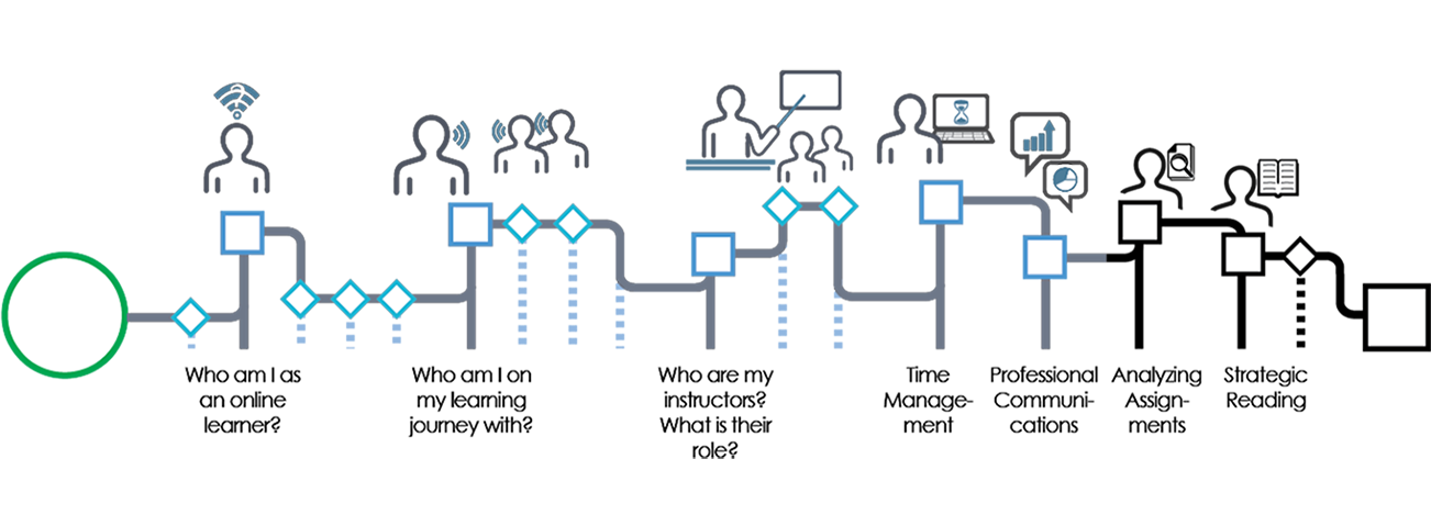 This graphic demonstrates where you are in your progress throughout the seven modules in this workshop: Who am I as an online learner? Who am I on my learning journey with? Who are my instructors? Time management, Professional communications, analyzing assignments, strategic reading. You are currently in the Analyzing assignments module.