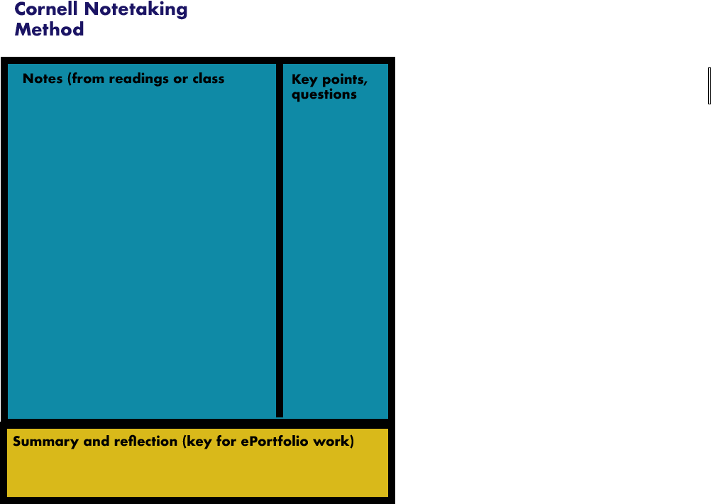 Cornell method: Column for taking notes from class or readings, column for recording key words and questions, summary section for summarizing and reflecting