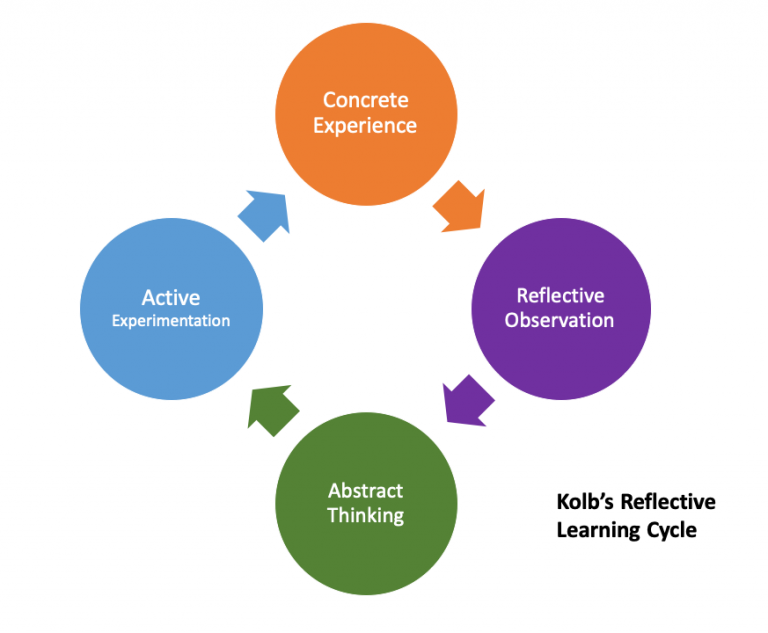 Identify the characteristics of reflective writing – Information ...