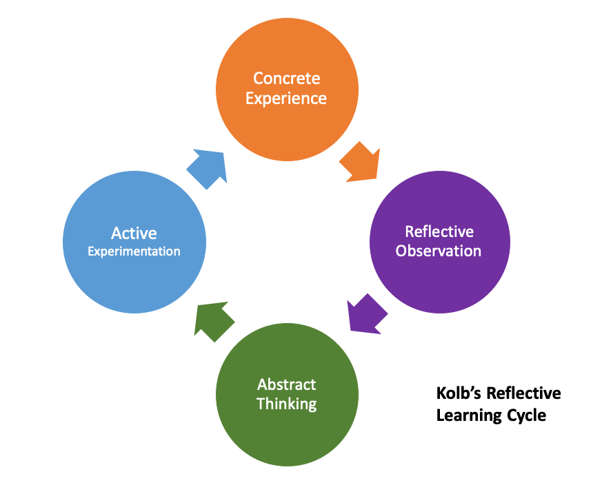 This is Kolb's learning cycle: Concrete experience, reflective observation, abstract thinking, active experimentation