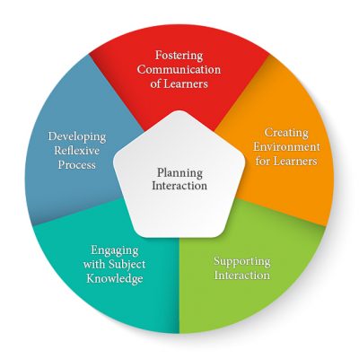 Planning interaction; Fostering communication of learners; Creating environment for learners; Supporting interaction; Engaging with subject knowledge; Developing reflexive process