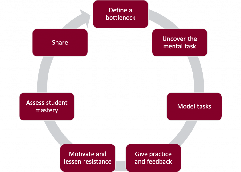 The decoding the disciplines cycle (1) Define a bottleneck (2) Uncover the mental task (3) Model tasks (4) Give practice and feedback (5) Motivate and lessen resistance (6) Assess student mastery (7) Share