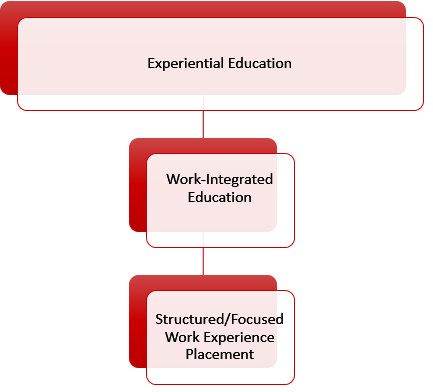 Experiential education includes both work-integrated education and structured/focused work experience placement