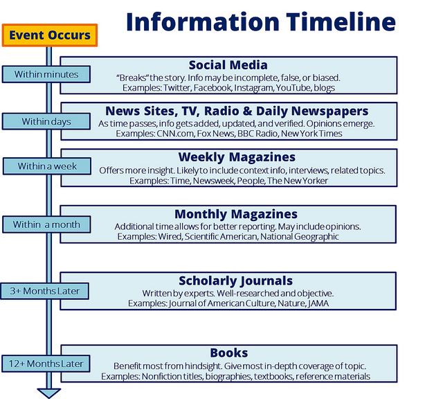 Information timeline