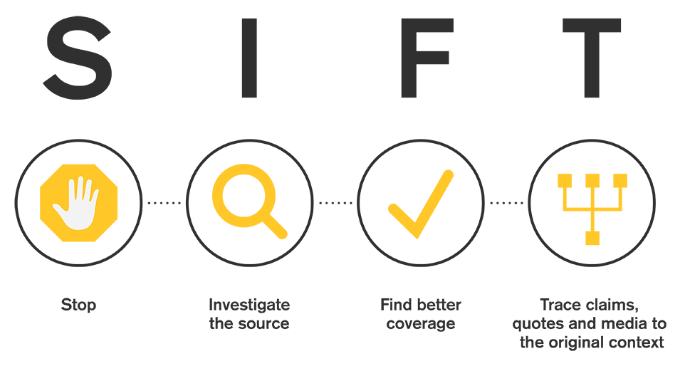 4 steps of the SIFT method of source evaluation