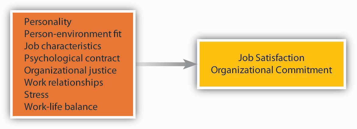 Factors Contributing to Job Satisfaction and Organizational Commitment