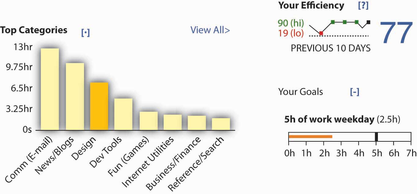 An example of output from a RescueTime user