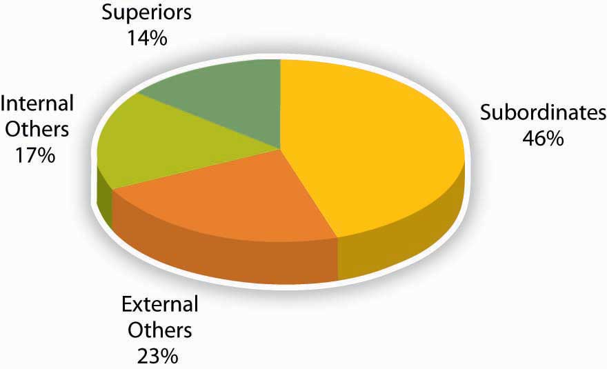 How Managers Spend Time Communicating at Work. 46% subordinates, 23% external others, 17% internal others, and 14% superiors