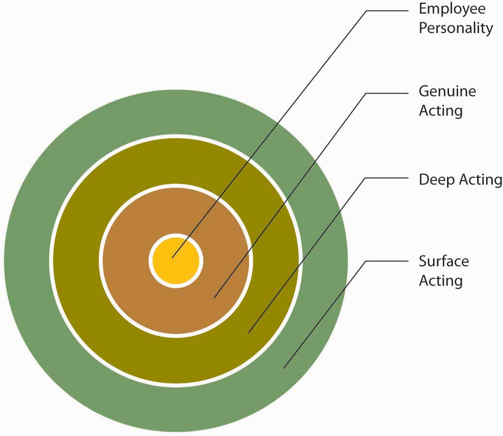 When it comes to acting, the closer to the middle of the circle that your actions are, the less emotional labor your job demands. The further away, the more emotional labor the job demands. From the inner circle to the outer, the sections are: employee personality, genuine acting, deep acting, and surface acting