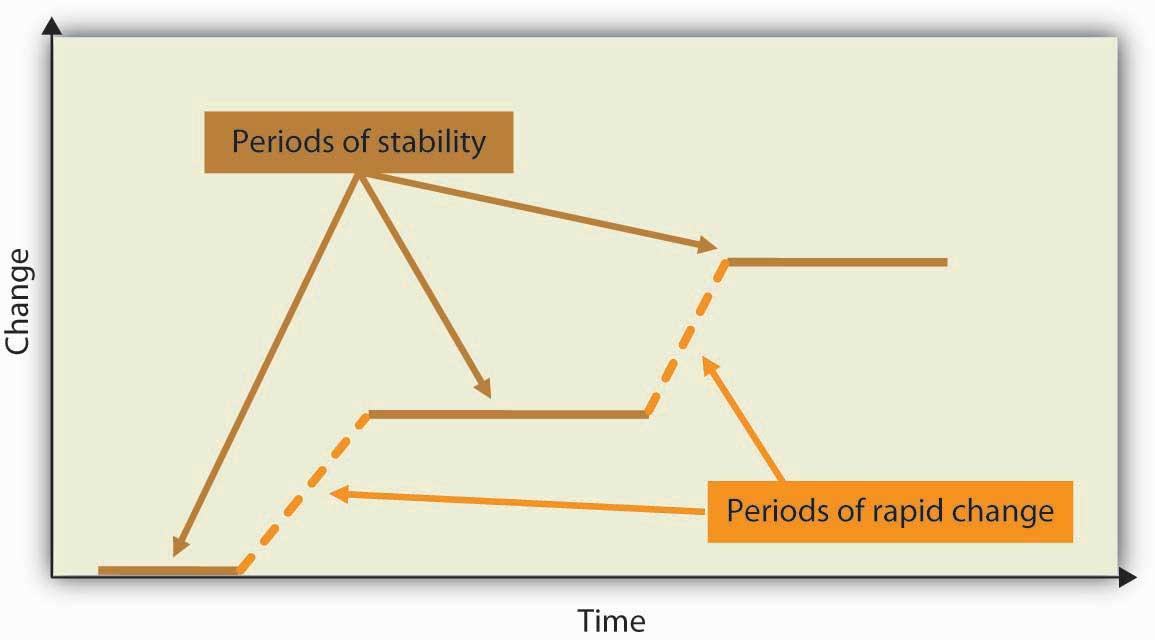 The Punctuated Equilibrium Model