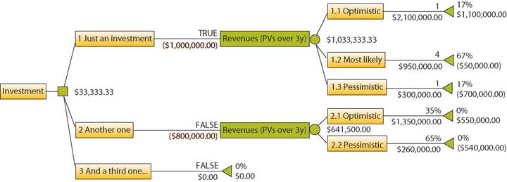 An example of a decision tree