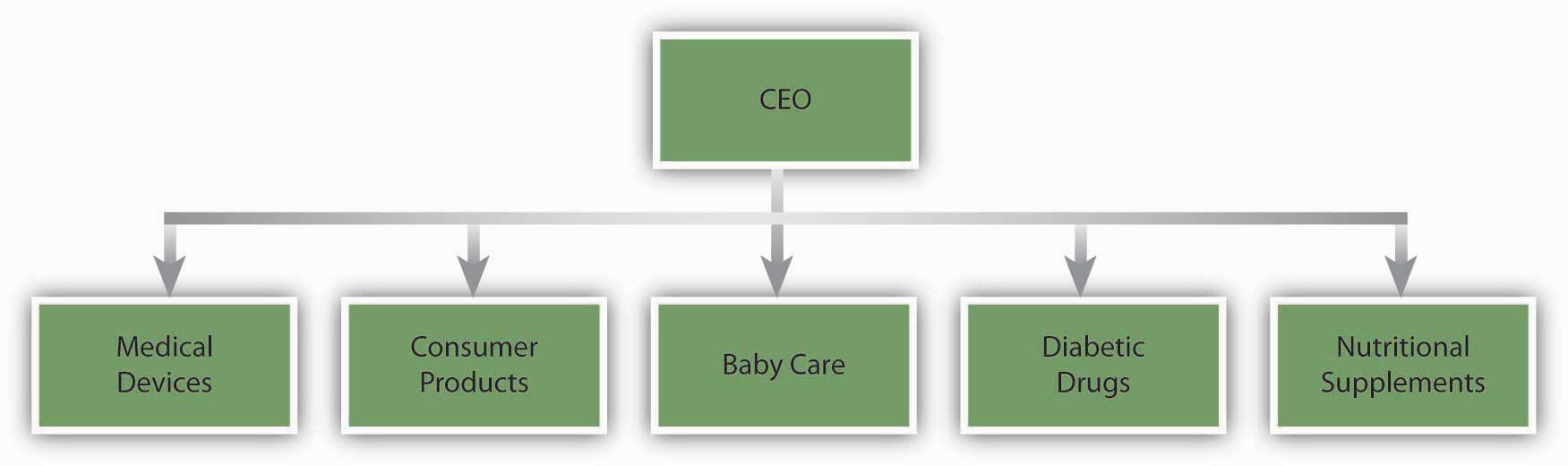 An Example of a Pharmaceutical Company With Product Departments: Medical Devices, Consumer Products, Baby Care, Diabetic Drugs, and Nutritional Supplements