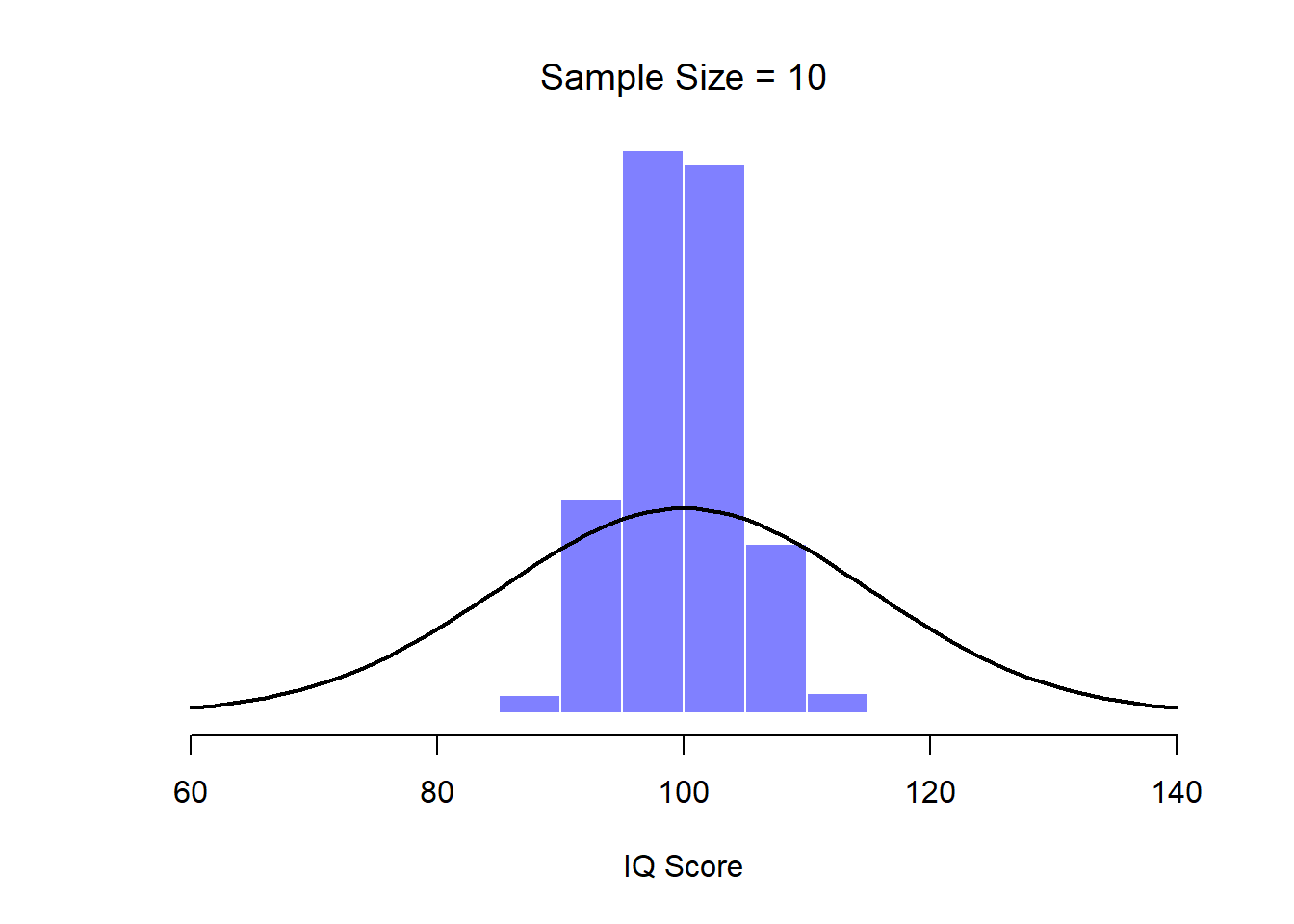 By the time we raise the sample size to 10, we can see that the distribution of sample means tend to be fairly tightly clustered around the true population mean.