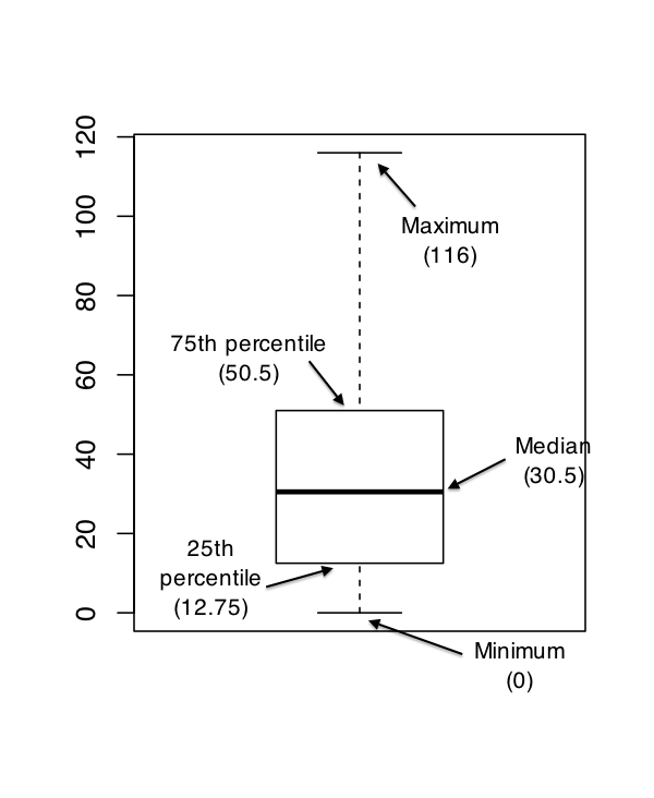 An annotated boxplot