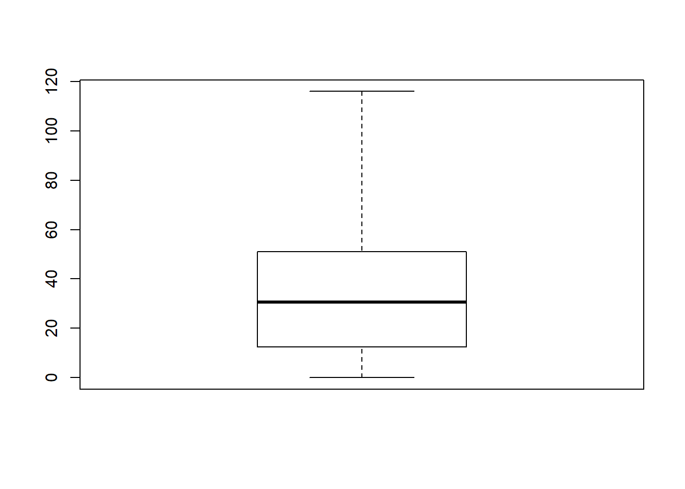 A basic boxplot