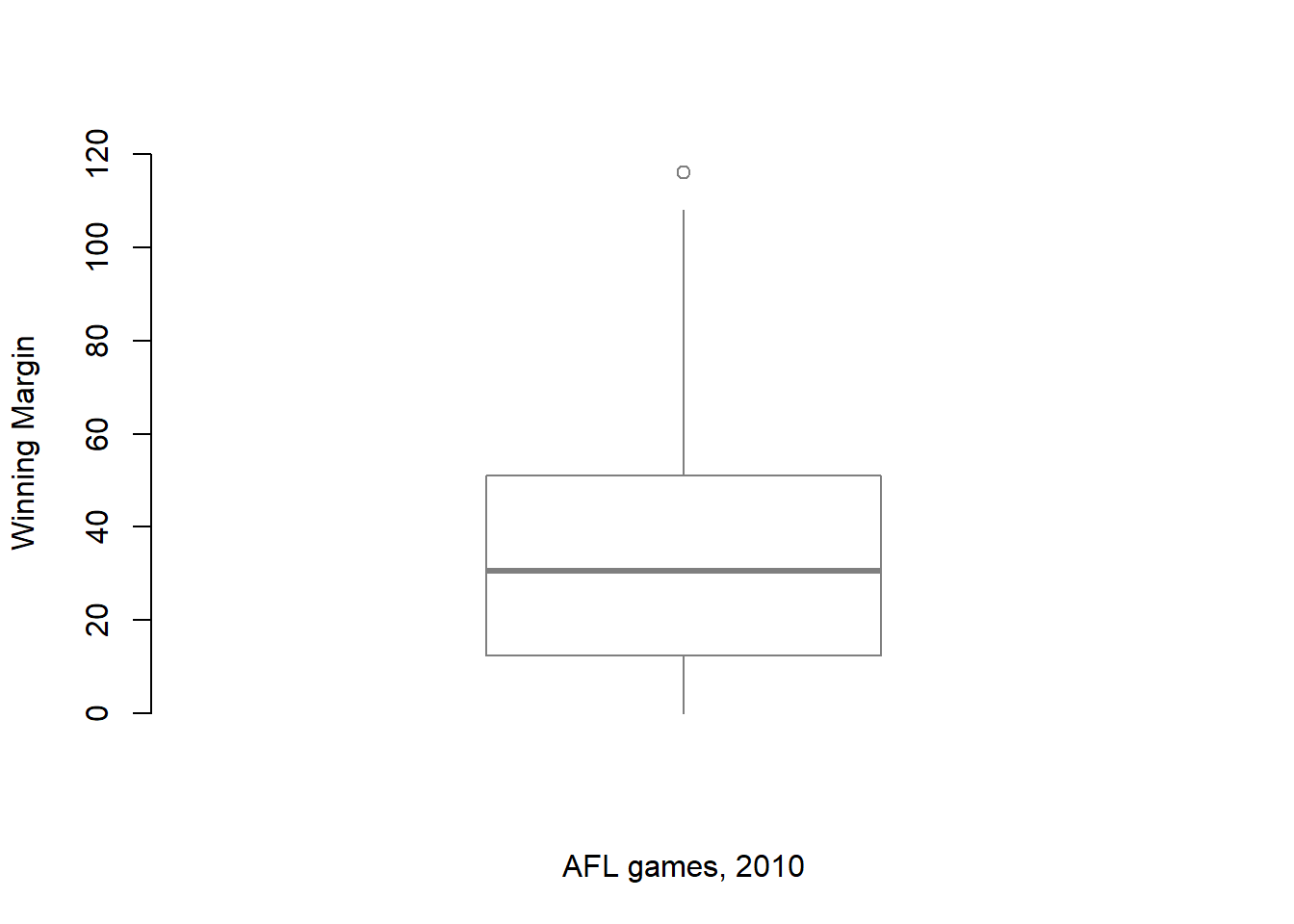 A boxplot with boxplot specific customisations