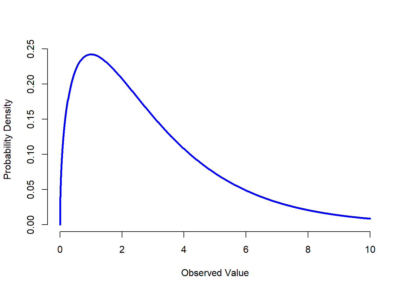 F Distribution - an overview
