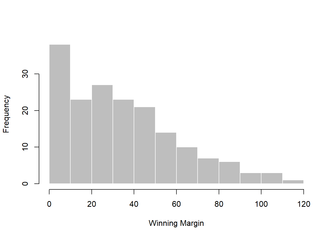 A histogram of the AFL 2010 winning margin data (the `afl.margins` variable). As you might expect, the larger the margin the less frequently you tend to see it.