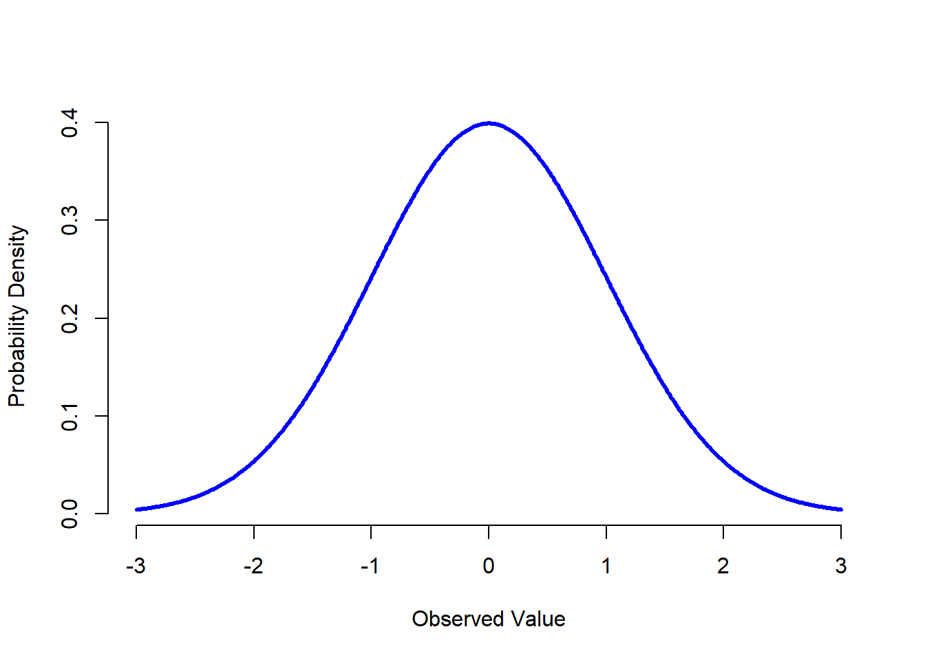 The normal distribution with mean $mu = 0$ and standard deviation $sigma = 1$. The $x$-axis corresponds to the value of some variable, and the $y$-axis tells us something about how likely we are to observe that value. However, notice that the $y$-axis is labelled "Probability Density" and not "Probability". There is a subtle and somewhat frustrating characteristic of continuous distributions that makes the $y$ axis behave a bit oddly: the height of the curve here isn't actually the probability of observing a particular $x$ value. On the other hand, it *is* true that the heights of the curve tells you which $x$ values are more likely (the higher ones!).