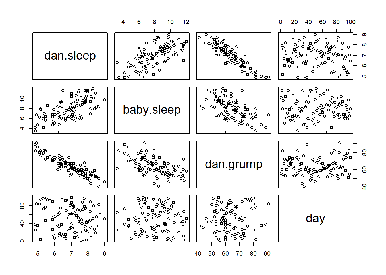 A scatterplot matrix from the `pairs() function