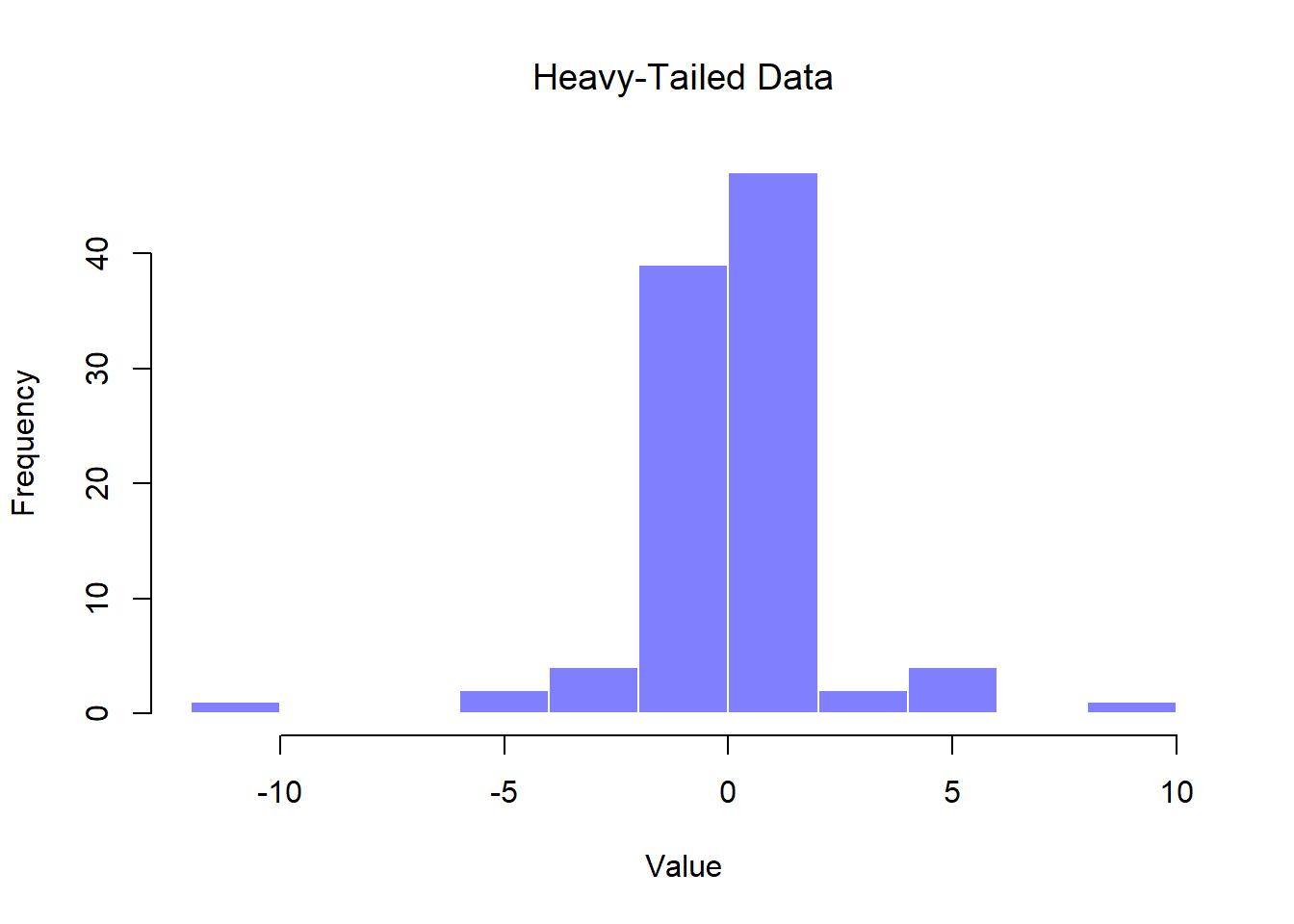 A histogram of the 100 observations in a *heavy tailed*` data set, again consisting of 100 observations.