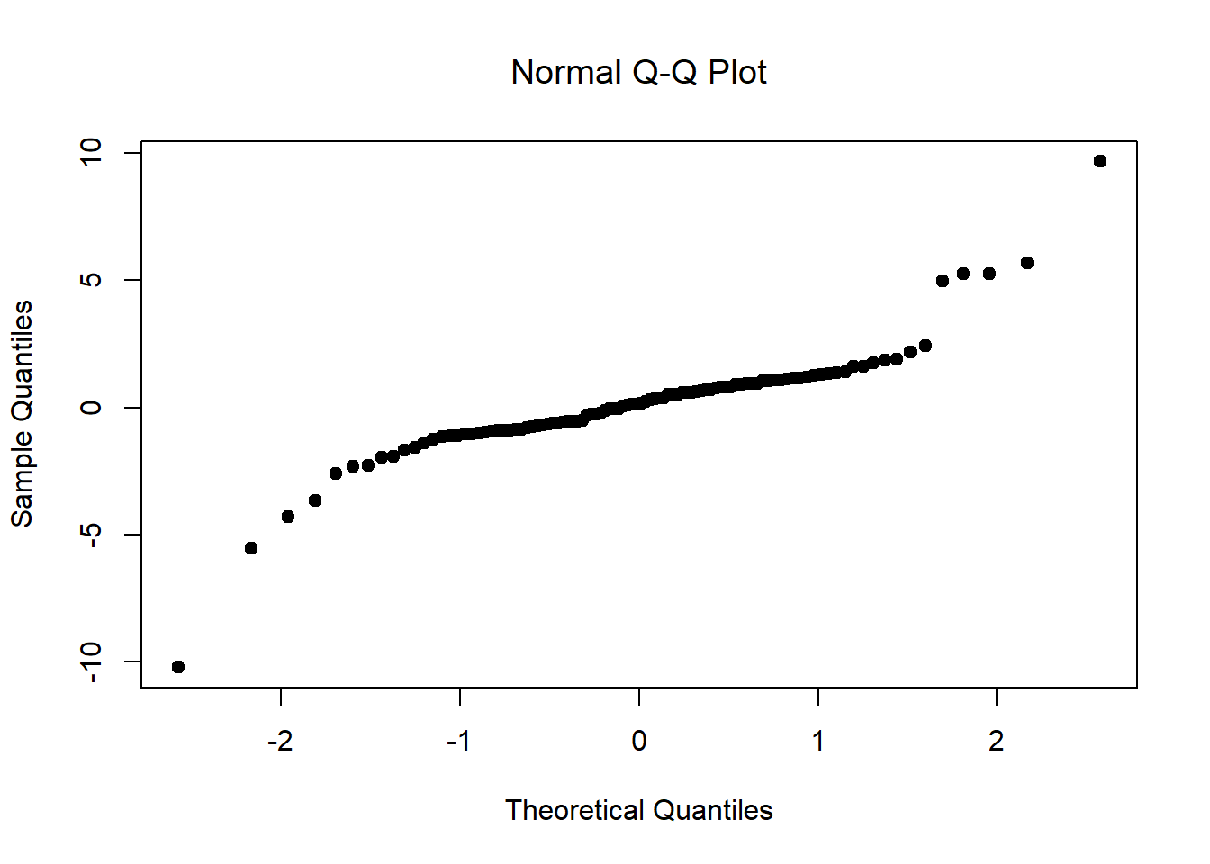 A histogram of the 100 observations in a *heavy tailed*` data set, again consisting of 100 observations.