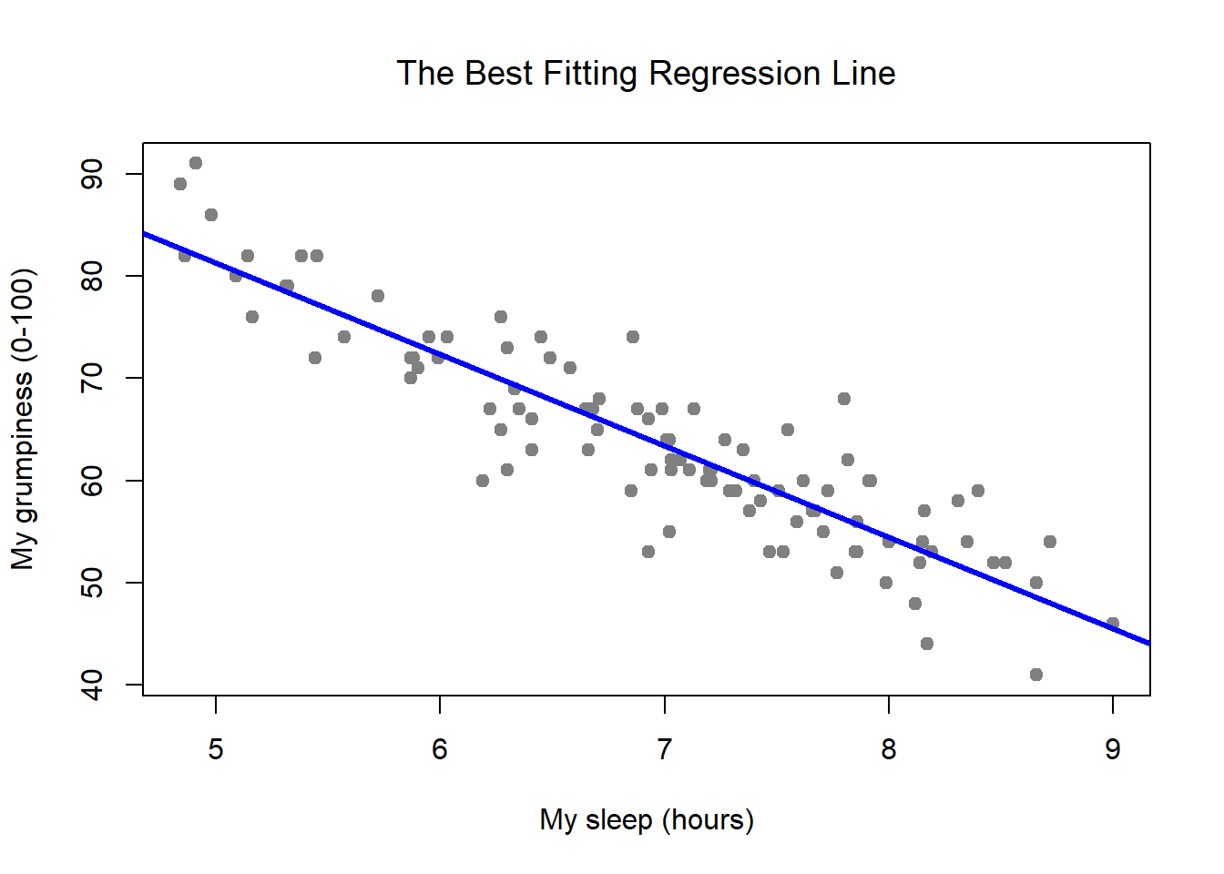 Panel a shows the sleep-grumpiness scatterplot from above with the best fitting regression line drawn over the top. Not surprisingly, the line goes through the middle of the data.