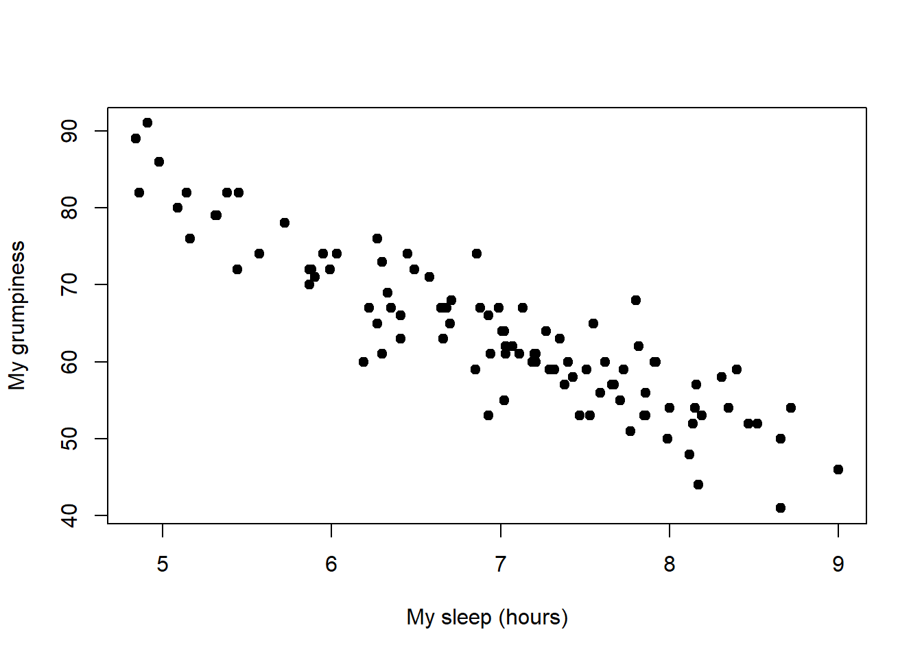 Scatterplot showing the relationship between `dan.sleep` and `dan.grump`