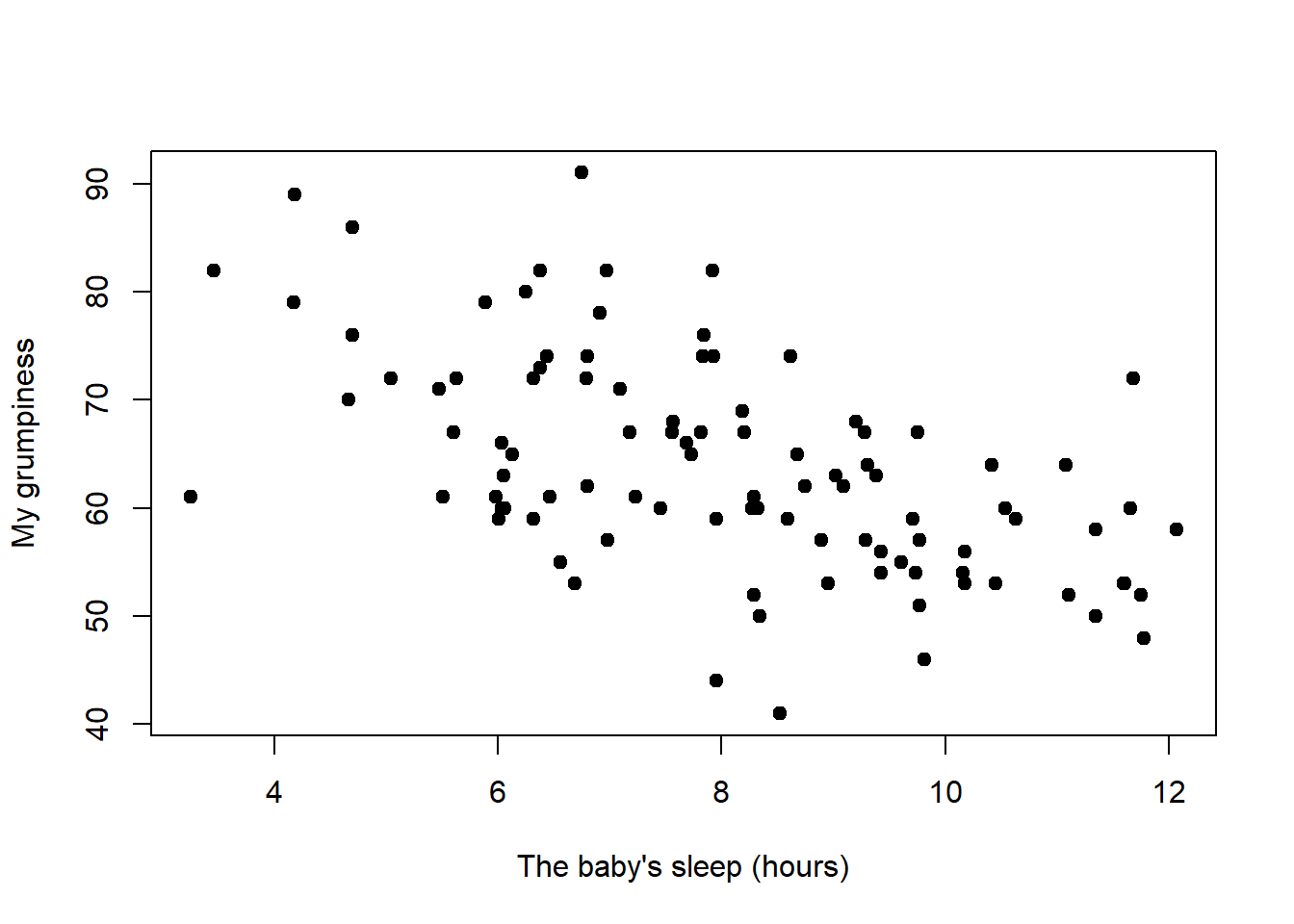 Scatterplot showing the relationship between `baby.sleep` and `dan.grump`