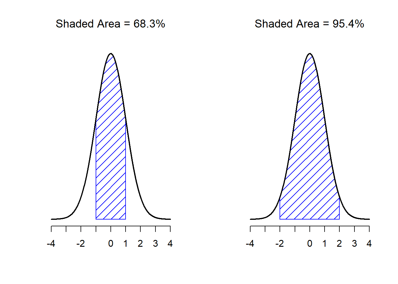The area under the curve tells you the probability that an observation falls within a particular range. The solid lines plot normal distributions with mean $mu=0$ and standard deviation $sigma=1$ The shaded areas illustrate "areas under the curve" for two important cases. On the left, we can see that there is a 68.3% chance that an observation will fall within one standard deviation of the mean. On the right, we see that there is a 95.4% chance that an observation will fall within two standard deviations of the mean